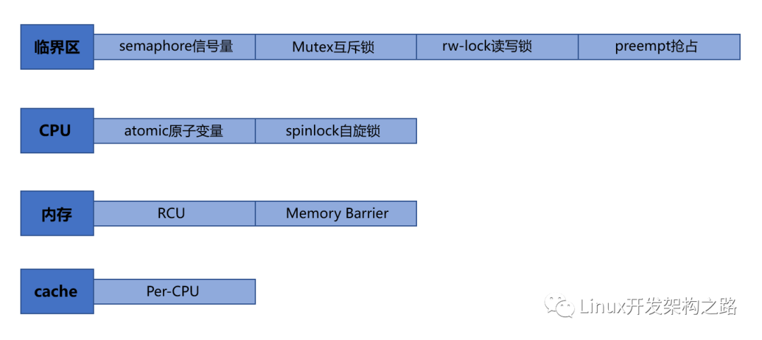 Linux内核中的各种锁介绍