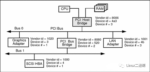 Linux内核驱动与单个PCI设备的绑定和解绑定
