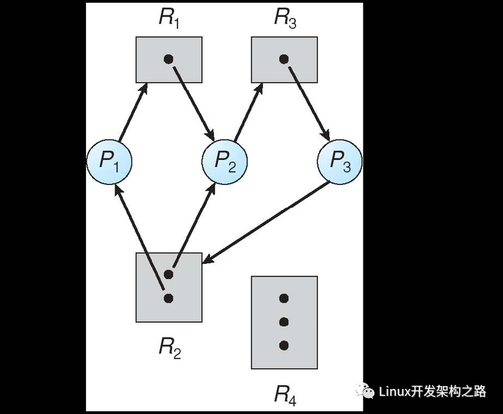 关于死锁的知识点总结