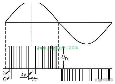 變頻器輸出電壓的波形？如何通過脈沖調制技術來實對電機的控制？