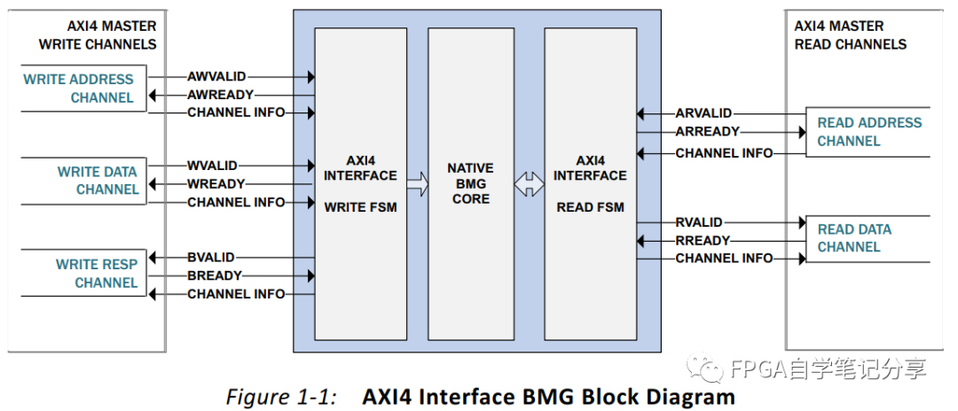 Xilinx FPGA IP之Block Memory Generator AXI接口說明