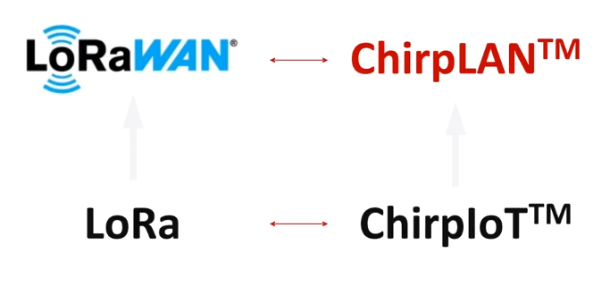 高效物联网连接技术创新：ECWAN边缘协同自组网的未来—— 基于ChirpLAN窄带扩频技术的无线混合组网