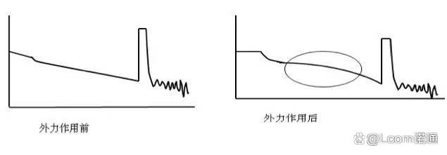 光時域反射儀（OTDR）測試中常見曲線的分析（下）
