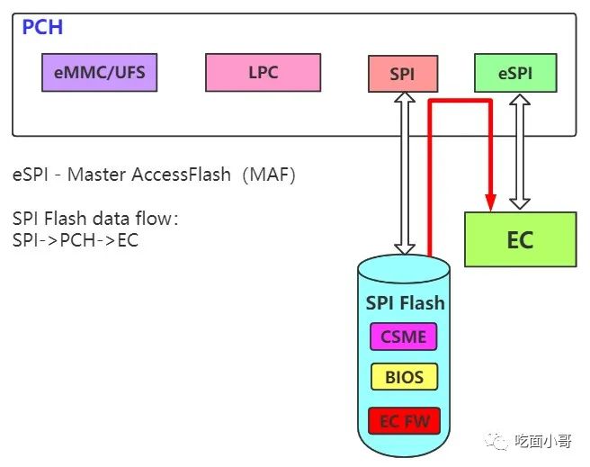 eSPI啟動流程詳解