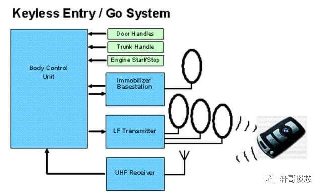 PKE系統的設計介紹