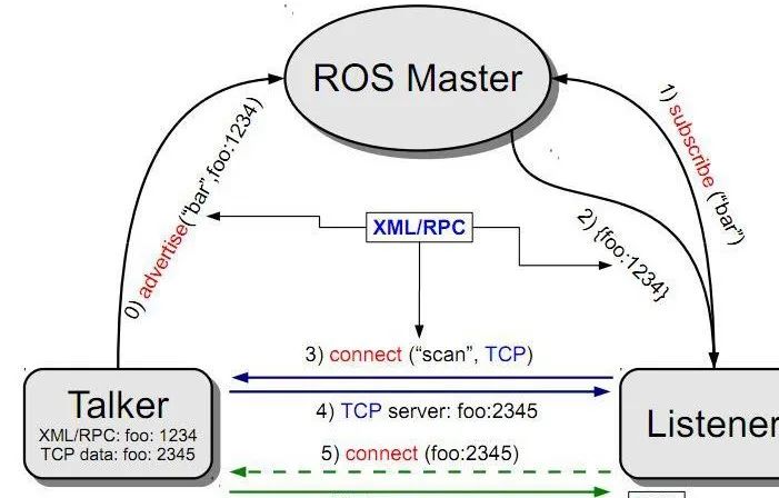ros1和ros2的通信模型