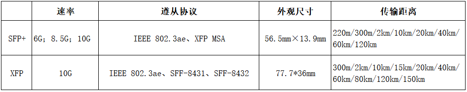 XFP與SFP+：有什么區別？