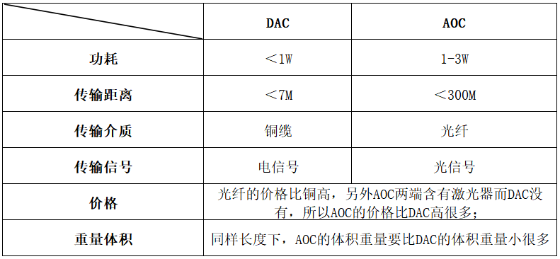 数据中心布线解决方案比较：DAC电缆和AOC光缆