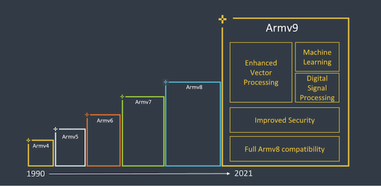 Arm微架構學習—開啟Armv9時代