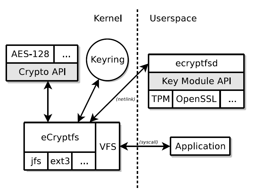 eCryptfs整体架构和核心加解密机制介绍