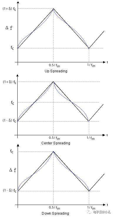 SSC擴頻時鐘概述和主要參數