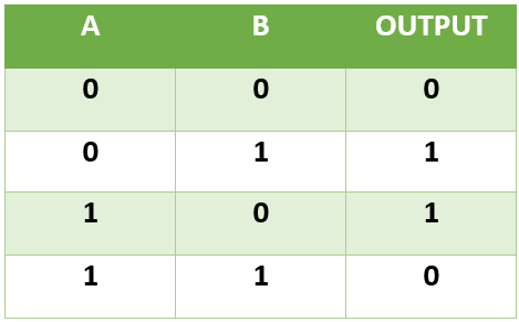 Truth table of XOR Gate