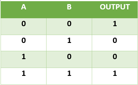 Truth table of XNOR Gate