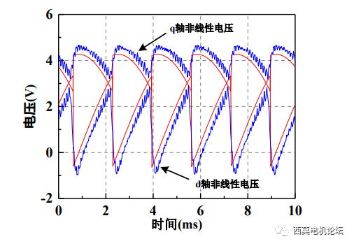 低通滤波器