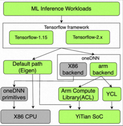 YCL AI计算库在resnet50上的优化