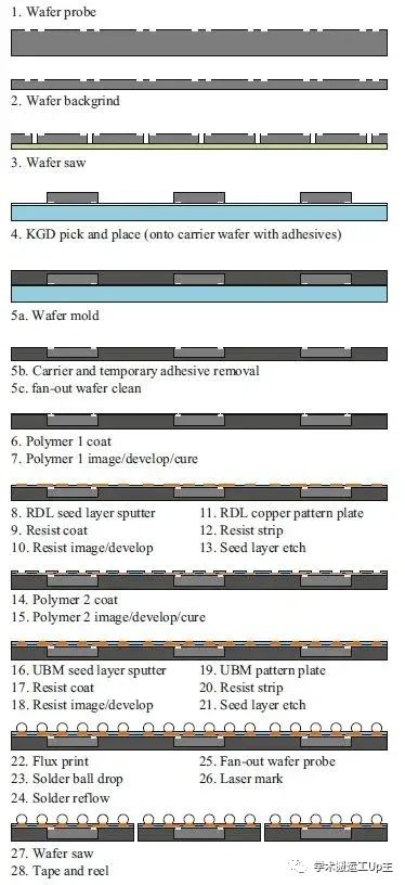 芯片设计中再分布层(RDL)技术的优势Bsport体育(图3)
