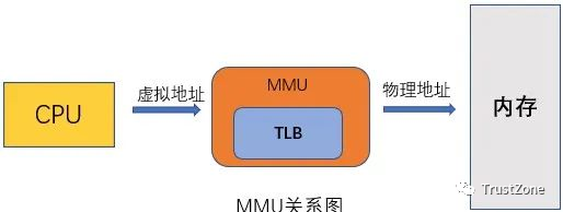MMU內存管理單元的宏觀理解