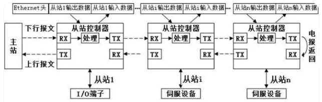 现场总线