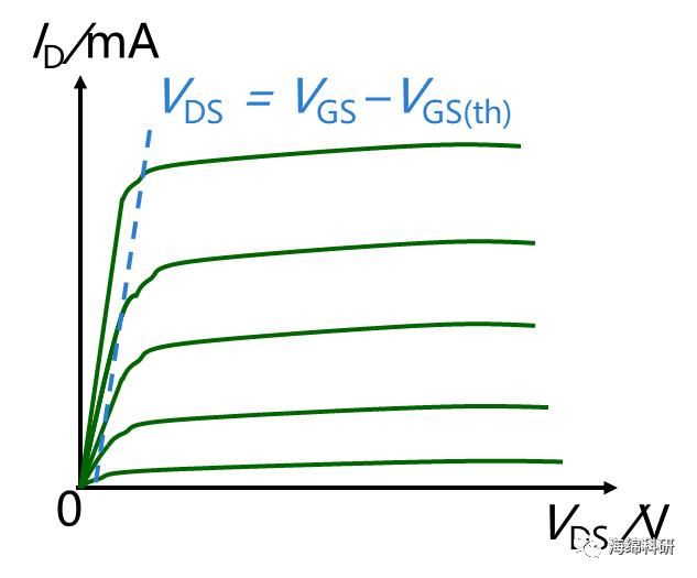 NMOS管的特性曲線（一）— 輸出特性曲線詳解