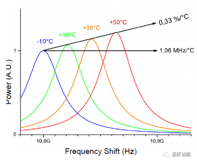 如何实现光纤传感中温度和应力的解耦呢？