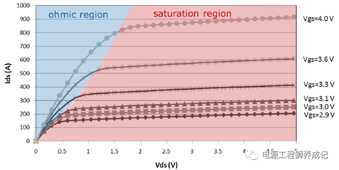 功率MOSFET安全工作区SOA曲线概念分析