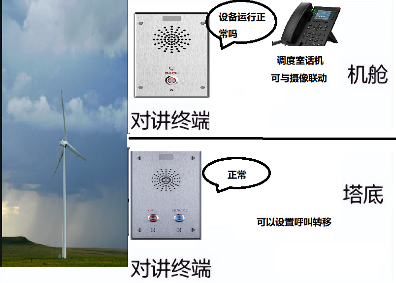 風力發電廣播對講解決方案