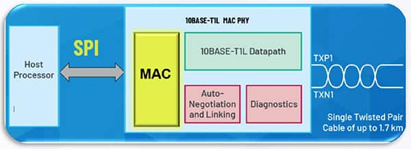 Analog Devices ADIN1110 MAC PHY 收發(fā)器框圖