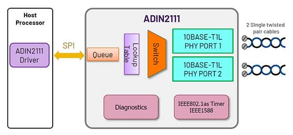 Analog Devices ADIN2111 的框圖