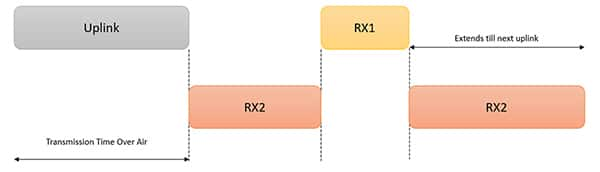 LoRaWAN C 類設備始終保持活躍狀態的示意圖（點擊放大）