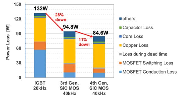 第四代 SiC MOSFET 大幅降低了損耗的圖表