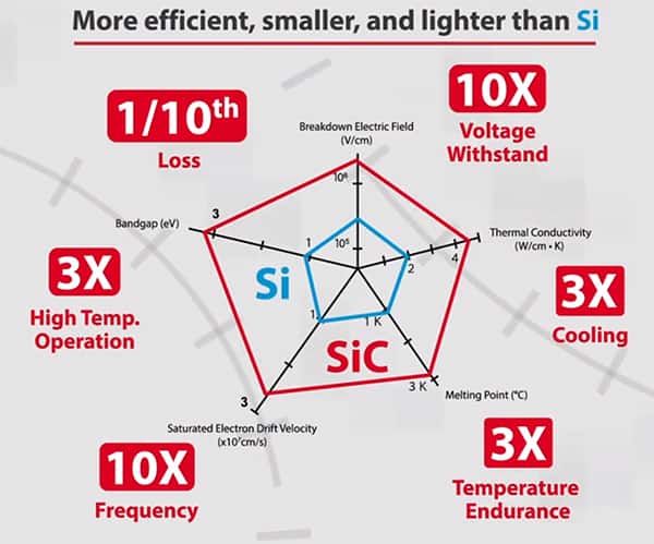 SiC 相對于 Si MOSFET 的優勢圖片（點擊放大）