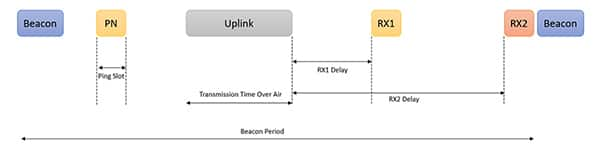 支持同步下行鏈路的 LoRaWAN B 類設備示意圖（點擊放大）