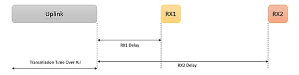 上行鏈路、第 1 個接收窗口 (RX1) 和第 2 個接收窗口 (RX2) 的示意圖（點擊放大）