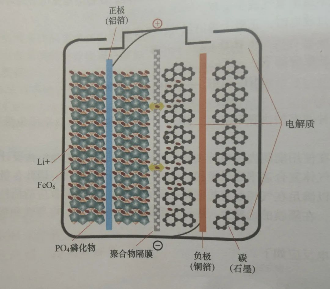 磷酸鐵鋰蓄電池的結構和基本原理介紹