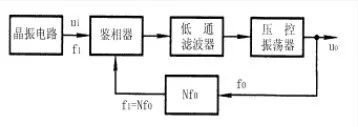 PLL电路