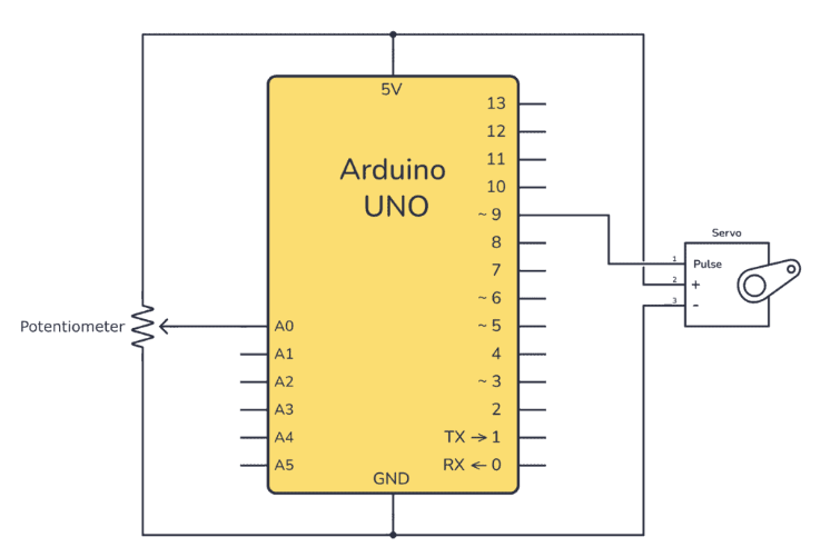 如何使用Arduino UNO板和电位器控制伺服电机