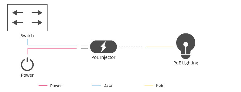PoE供电器是如何工作，如何使用PoE供电器？