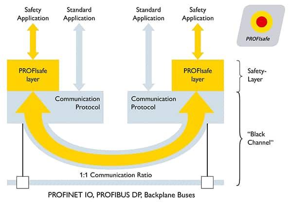 PROFIsafe的示意圖可用于實現安全層
