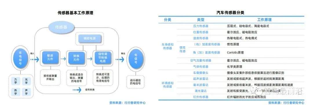 汽车传感器