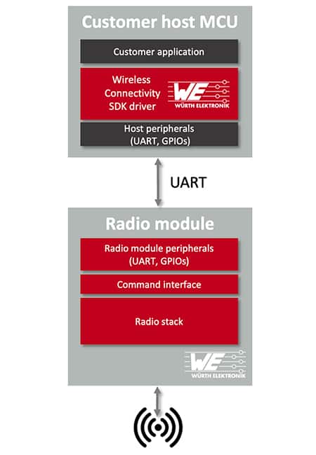 Würth Elektronik Wireless Connectivity SDK 驅動程序的圖片