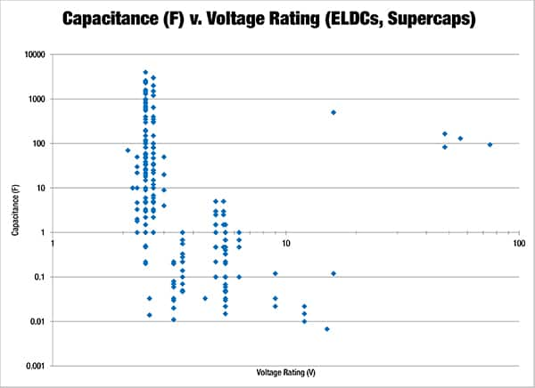 ELDC/超級電容器和陣列的電容值與額定電壓關系圖的圖像