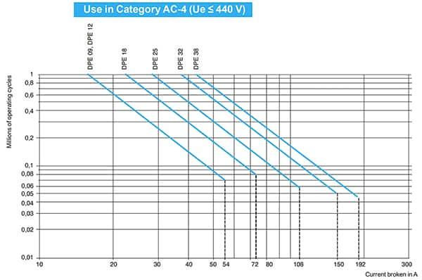 AC-4 使用類別 Schneider Electric Easy TeSys DPE 選型指南的圖片（點(diǎn)擊放大）