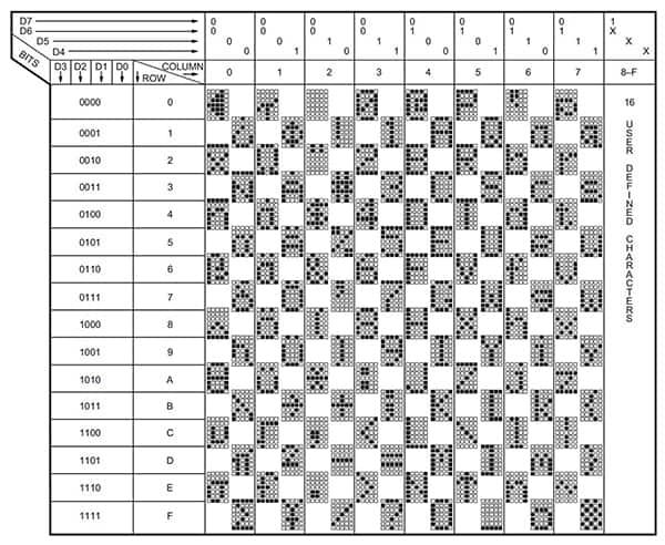使用 5 x 7 像素字母數字 LED 顯示屏形成的 ASCII 字符集圖片（點擊放大）