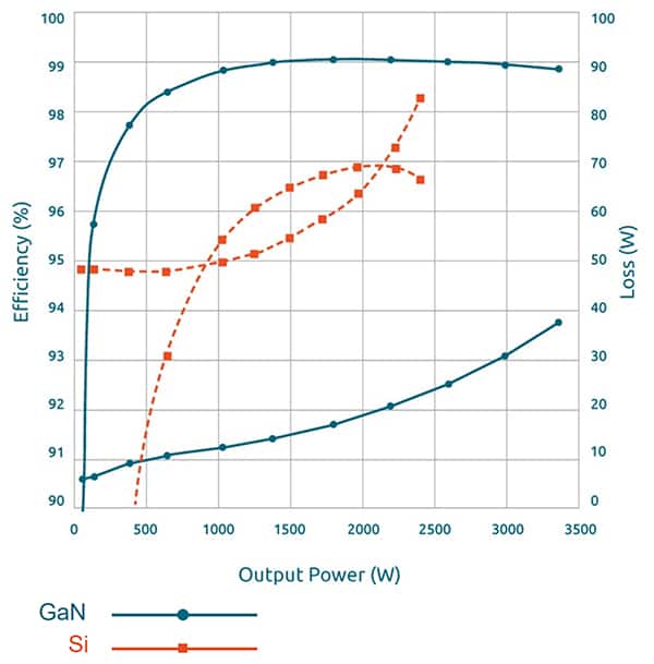 GaN FET 和 Si MOSFET 之間的效率和功率損失比較圖片
