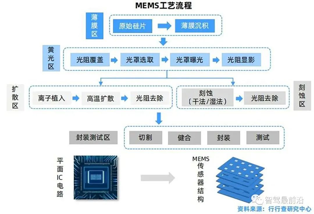 汽车传感器