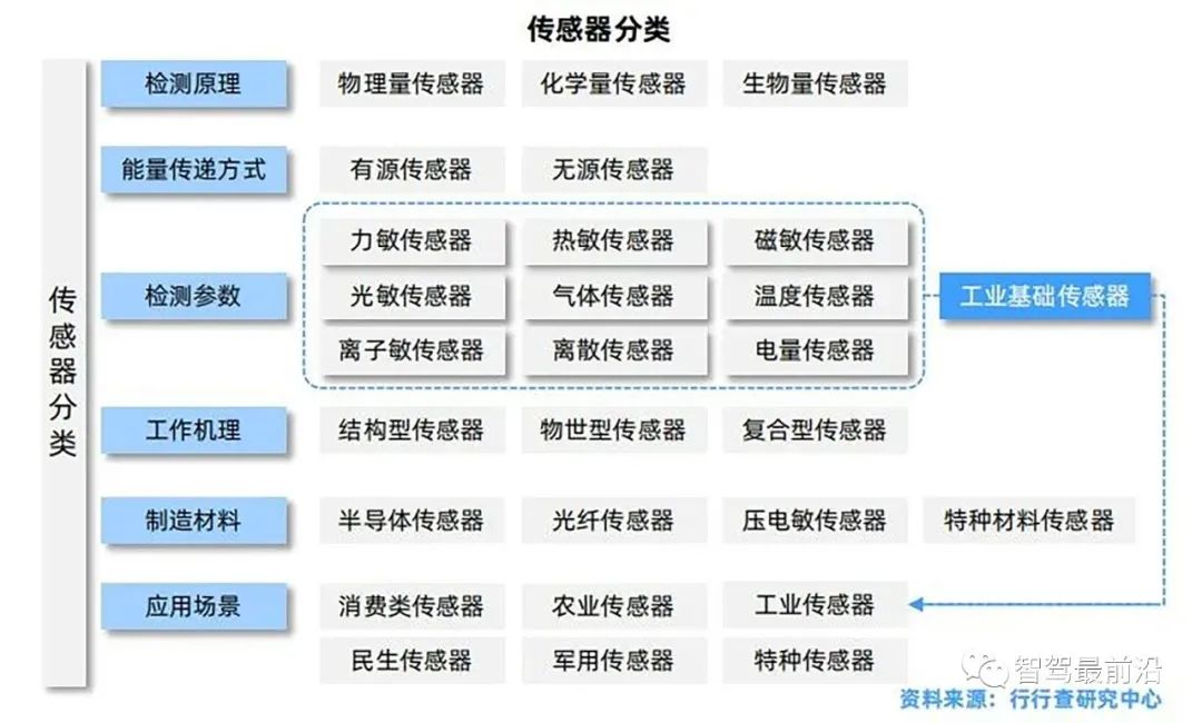 汽车传感器