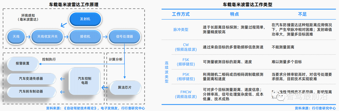 汽车传感器