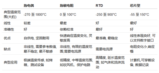 四类常见温度传感器的选型