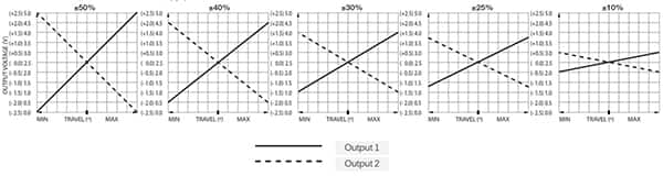 兩個輸出電壓 (X/Y) 應(yīng)按比例調(diào)整以與 MCU 輸入相匹配圖片（點(diǎn)擊放大）