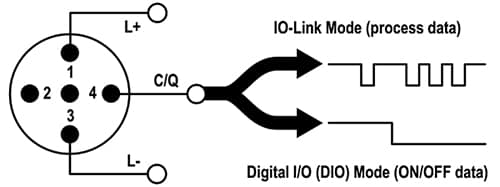 IO-Link 是一種能提供電源和數(shù)據(jù)連接的簡(jiǎn)單解決方案的圖